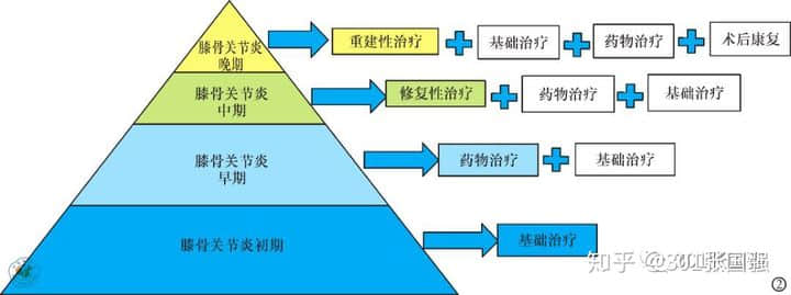 膝骨关节炎是一种老年常见病，多见于50岁以上人群，是引起老年人疼痛和残疾的主要原因，常导致患者生活质量下降。在门诊中，我们经常会碰到这样的患者或家属，他们关切的问道：这个病能根治吗，需要怎么治疗？可以看出很多人对这一疾病还缺乏基本的认知。

下面，我们来全面认识下什么是膝骨关节炎。

★膝骨关节炎的概念★

膝骨关节炎还有一种说法叫膝关节退行性变，通俗点说就是关节老化了，这种老化的根源是关节软骨的老化。

正常膝关节表面都有一层厚度约为3-5mm的软骨，关节软骨非常光滑，起到润滑、缓冲应力的作用。

随着年龄增长软骨会逐渐变薄，如果再伴有这些因素，比如：外伤，关节受力异常，韧带或半月板损伤，先天发育不良，体重过大等，就会加速软骨的磨损老化。

关节软骨结构的完整性非常重要，一旦损伤，会导致关节肿胀和疼痛，加速破坏，发展成骨关节炎。

由于关节软骨中没有血管，其营养物质依靠关节液供应，其本身也不含可以分化再生的细胞，一旦损伤后很难自我修复或再生。

虽然近几年来对于软骨修复和软骨再生的研究有了一些成果，但现阶段来看，对于老年骨关节炎的软骨再生是不可能的。








图：左侧为健康的膝关节（软骨完整），右侧为骨关节炎的膝关节炎（软骨破坏）

所以说膝骨关节炎是不可能治愈的，但是对于不同严重程度的膝骨关节炎，通过正确有效的治疗，可以缓解或消除疼痛，延缓关节老化速度，改善或恢复关节功能，提高患者的生活质量，实现临床治愈。

那么该如何正确有效的治疗呢？

★膝骨关节炎的治疗★

膝骨关节炎可根据疼痛及对日常活动的影响程度分为初期、早期、中期和晚期，针对不同分期，有不同的治疗策略。








中华医学会《骨关节炎诊疗指南》2018 年版，针对不同分期的膝骨关节炎提出基础治疗、药物治疗、修复性治疗和重建治疗四层次的金字塔型的阶梯治疗策略。

基础治疗
基础治疗包括：健康教育，运动治疗，物理治疗和行为支持治疗。对症状较轻的初期患者这是首选的治疗方式。强调改变生活及工作方式的重要性，使患者树立正确的治疗目标，减轻疼痛、改善和维持关节功能，延缓疾病进展。

药物治疗
按药物使用途径分为外用药物、口服药物、关节腔内注射药物等。

口服药物：在使用口服药物前，建议先选择局部外用药物，尤其是老年人，可使用各种NSAIDs类药物的凝胶贴膏、乳胶剂、膏剂、贴剂等，如氟比洛芬凝胶贴膏、扶他林乳膏等。口服药物中最常用的是NSAIDs类镇痛药，但要注意NSAIDs类药物过量使用并不能增强疗效、可能会增加毒副反应。

关节腔注射药物：对早中期可缓解疼痛，改善关节功能，但该方法是侵入性治疗，可能会增加感染的风险，必须严格无菌操作及规范操作，而且最新的国际指南并不推荐关节腔注射。

手术治疗
修复性治疗包括：关节镜手术，关节软骨修复术及生物治疗，膝关节周围截骨术。

关节镜清理：主要针对伴有“膝关节卡顿”或半月板撕裂等症状的患者，通过关节镜下摘除游离体、清理半月板碎片及增生的滑膜等，能减轻部分早中期患者的症状，但有研究认为其远期疗效与保守治疗相当，最新的国际指南也不推荐关节镜手术作为症状性骨关节炎患者的治疗手段。

关节软骨修复术及生物治疗:疗效尚需进一步研究探索。

膝关节周围截骨术：是经典的保膝治疗手段，最常用的是胫骨高位截骨术（HTO）。该方法通过改变力线来改变关节面的接触面，就像是一颗小树长歪了，我们通过外力把它变直。该方法可以有效缓解甚至消除疼痛，大部分患者可不需再行关节置换。该方法适合青中年活动量大、力线不佳的患者。


重建性手术：主要是人工关节置换术，包括膝关节部分置换术（单髁置换术）和全膝关节置换术。


单髁置换术：适用于当膝关节的软骨只有一个地方受累，而且关节韧带功能完好的情况下。这是一种微创手术，该技术能尽可能保留正常的关节结构，具有创伤小，恢复快，术后关节自我感觉好等优点，十年优良率在95%左右。但是当关节软骨多个部分或全部都受累时，单髁置换就不能解决问题了。这时需要全膝关节置换。


全膝关节置换术：是针对终末期骨关节炎成熟且有效的治疗方法，尤其是伴有各种严重畸形时，能非常有效的解除患者病痛，极大提高患者生活质量。术后绝大多数患者远期效果满意，15-20年假体生存率可达90%。

结语
随着人类寿命的延长，人口老龄化，骨关节炎的发生率逐年增加，严重影响人们的生活质量和健康，给社会造成巨大的经济负担和压力。所以，从年轻时我们就该引起重视，预防骨关节炎的发生。在出现症状的骨关节炎初期、早期，要正确认识，通过积极的基础治疗和药物治疗，尽可能减缓病情进展。

当中晚期时，要根据病情、年龄、社会活动的不同层次，以及关节间室累及情况，选择合适的手术方案。特别是当疼痛症状较重，严重影响生活质量时，应尽早进行手术治疗，而不是往后拖。